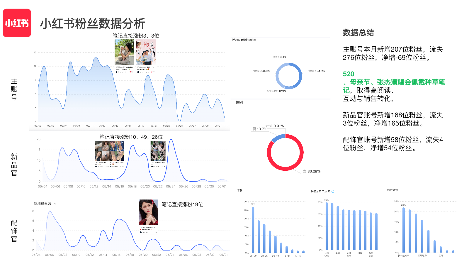 DW Xiaohongshu follower analysis