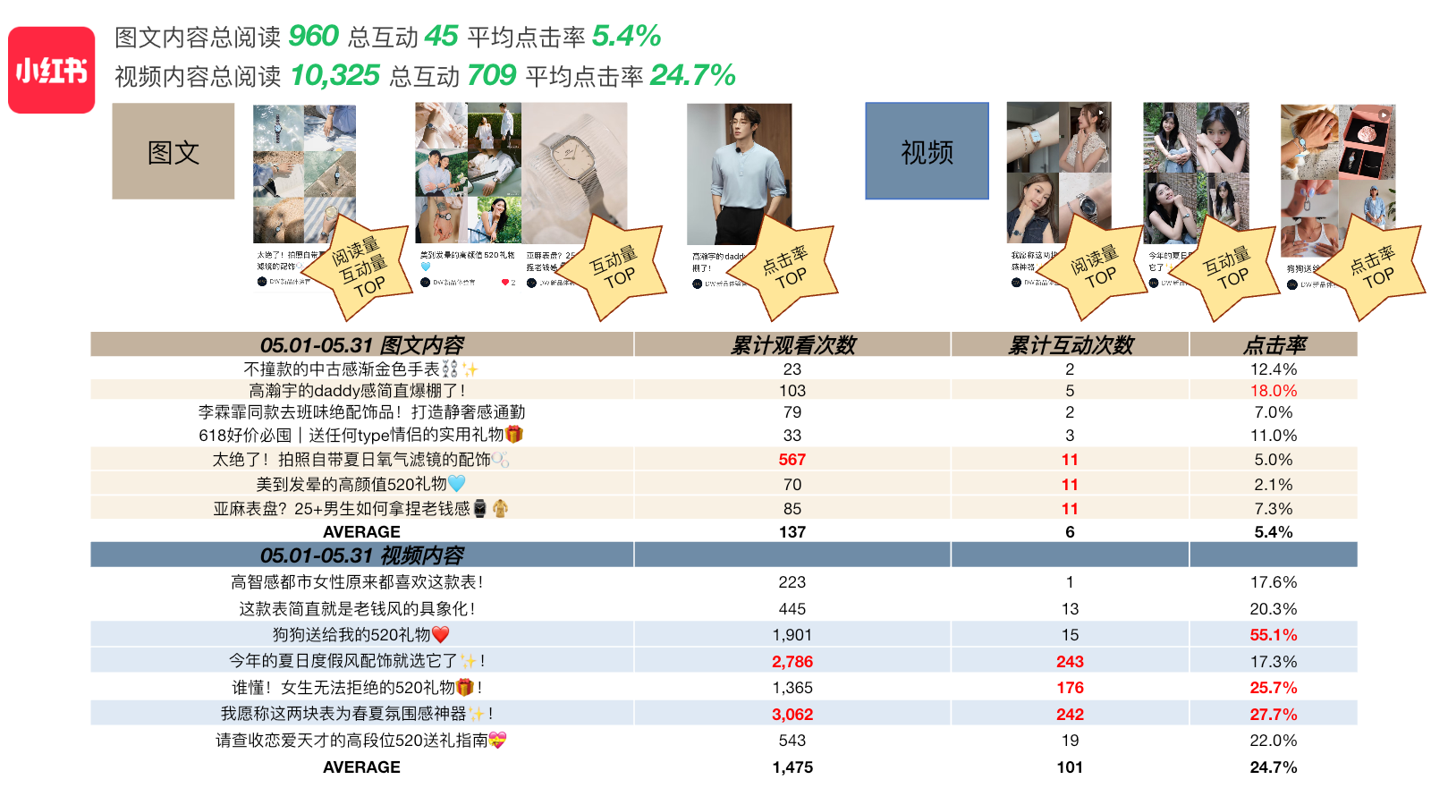 DW Xiaohongshu content data analysis